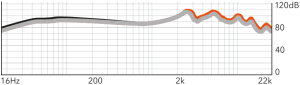 Frequenzverlauf RHA T20: Schwarz Bassfilter, Grau Referenzfilter, Orange Höhenfilter